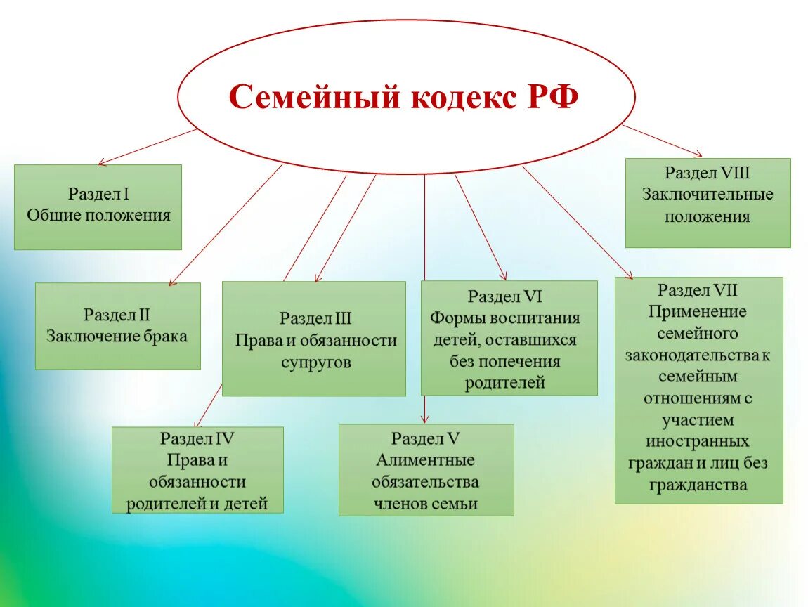 Основные положения семейного кодекса. Структура семейного кодекса. Семейное право статьи. Статьи семейного кодекса РФ.