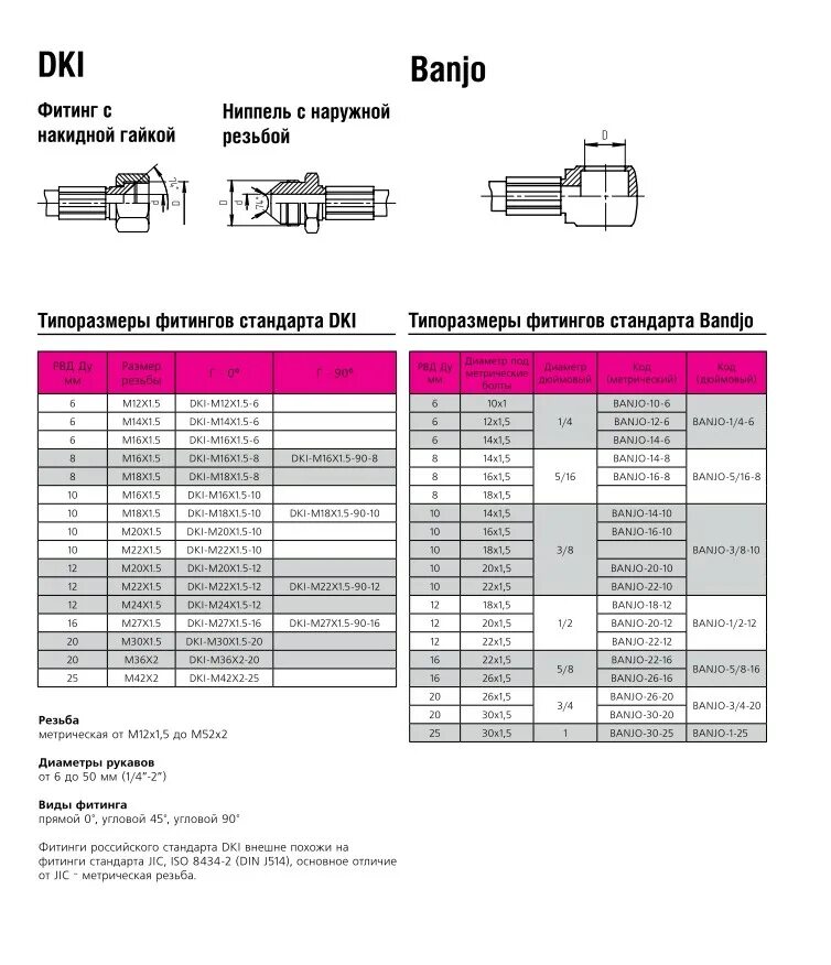 Таблица фитингов для РВД JIC. Фитинги для шлангов высокого давления с накидной гайкой. Таблица резьбы штуцеров РВД. Фитинг РВД -din 6. Размеры шлангов высокого давления