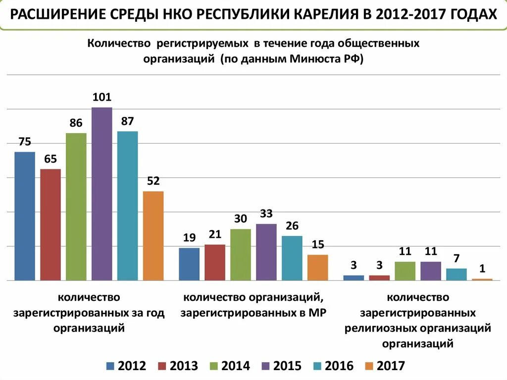 Сколько учреждений в россии. Число общественных организаций. Количество некоммерческих организаций в России. Количество социальных предприятий в РФ. Небанковские кредитные организации.