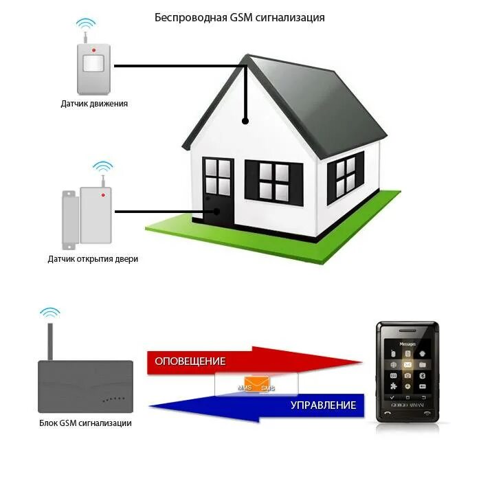 Охранная система для дома GSM. Автономная GSM сигнализация. Сигнализация в доме. Сигнализация для дачи.