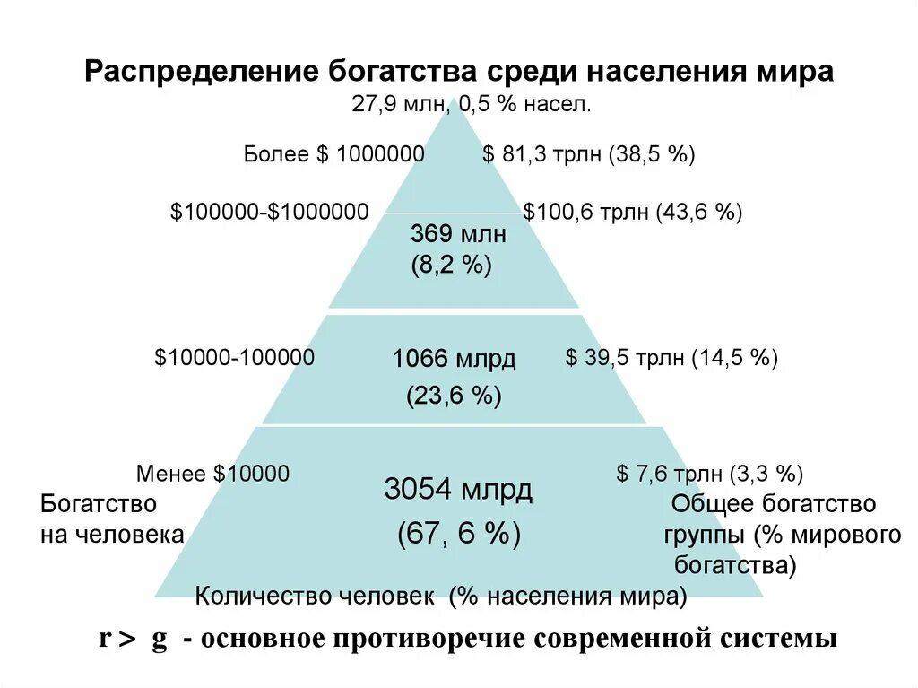 Категории богатства. Распределение богатства. Пирамида мирового богатства. Распределение богатства в мире.