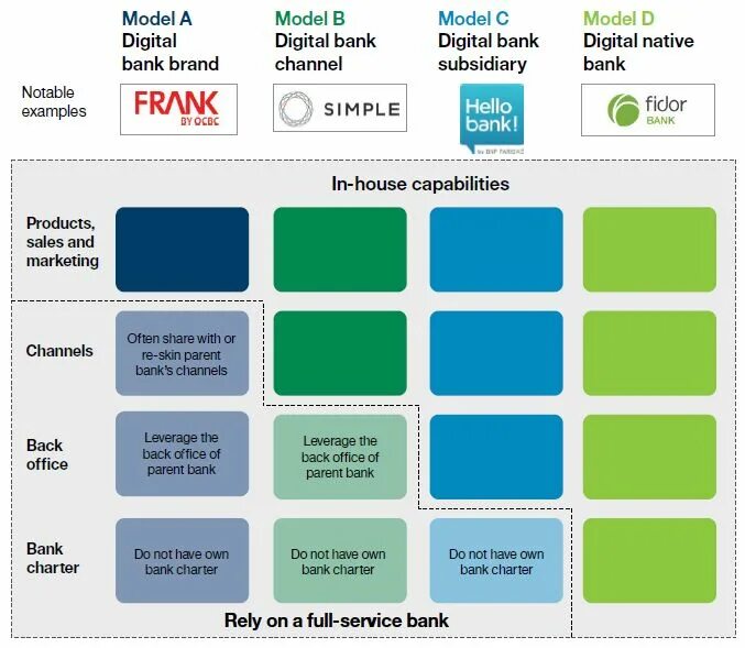 Модель цифрового банка. Модели цифровых банков. диджитал модель. цифровой банкинг.