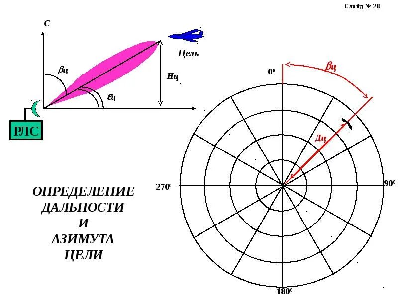 Принцип работы РЛС измерения дальности. Радиолокационная станция принцип работы. Азимут дальность. Азимут РЛС.