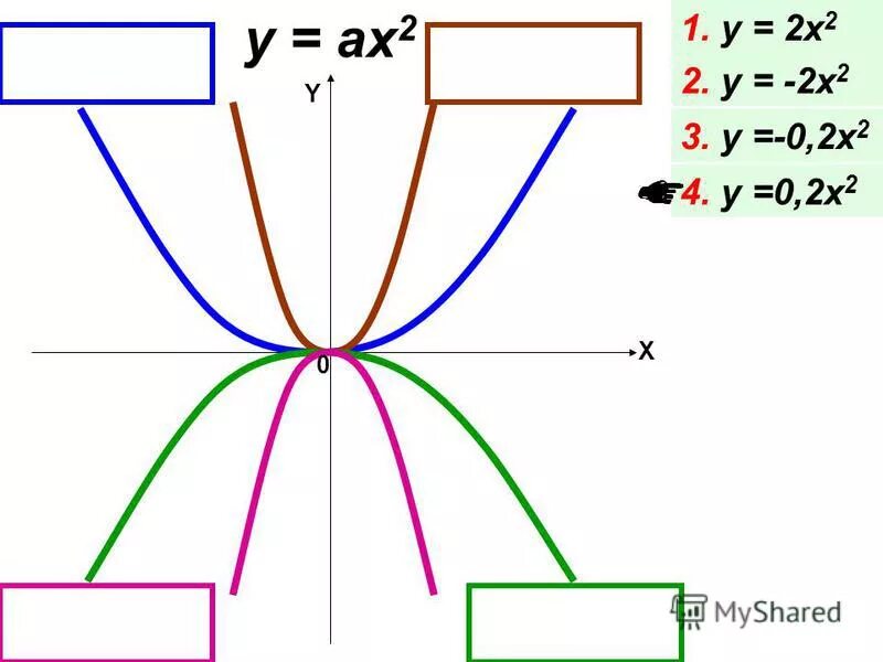 2x2. R2 x-x0 2 y-y0 2 рисунок. (X^2+Y^2)^2=2ax^2. Ax2e2. Ax2 x 3 0