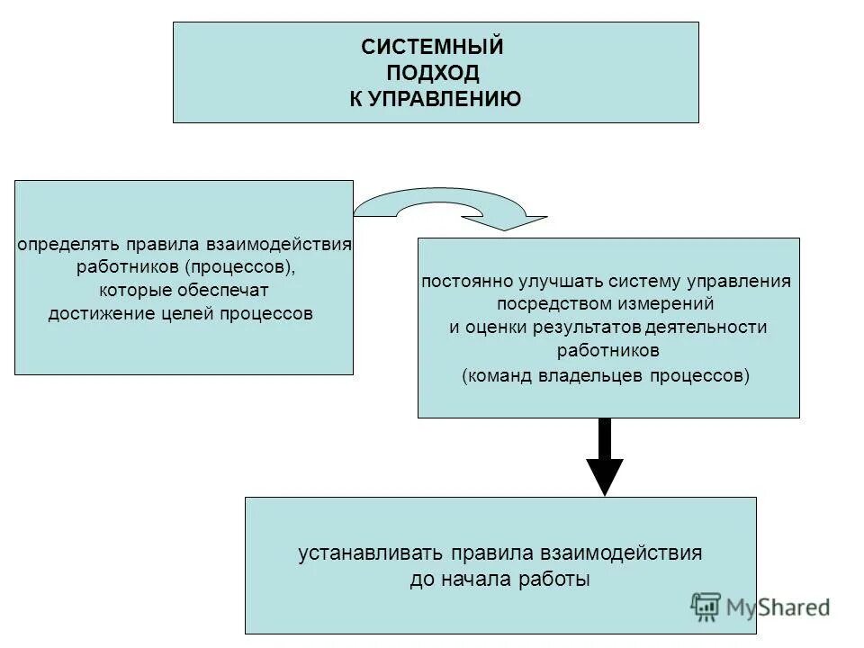 Процесс обеспечения достижения целей это