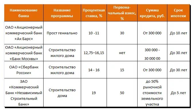 Ставка на 6 месяц на кредит. В каком банке взять ипотеку. Процентная ставка по кредиту в банках. Ипотека проценты в банках. Ставки на ипотеку в разных банках сравнить.