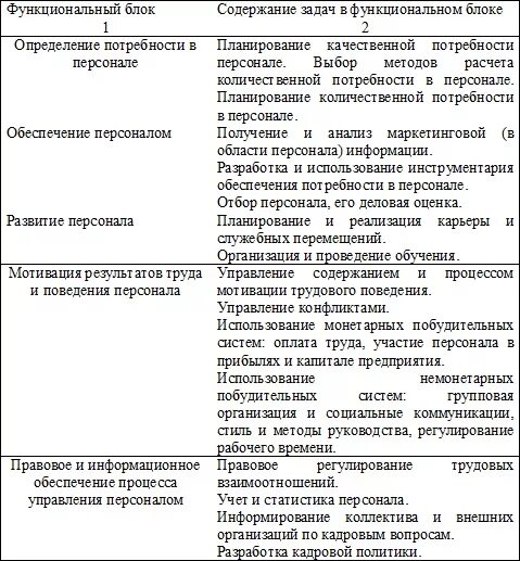 Функциональное содержание организации. Таблица определения менеджмента. Определение менеджмента разных авторов таблица. Содержание управления персоналом. Функциональное содержание управления определяют.