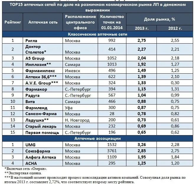 Федеральные сети список. Топ аптечных сетей. Торговые сети России список. Список торговых сетей. Продуктовые сети россии