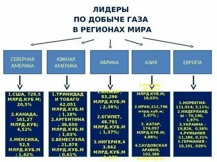 Добыча газа в каких странах лидирует. Добыча газа в каких странах лидирует. Добыча газа в каких странах лидирует. Страны лидеры по добыче газа. Добыча газа в каких странах лидирует.