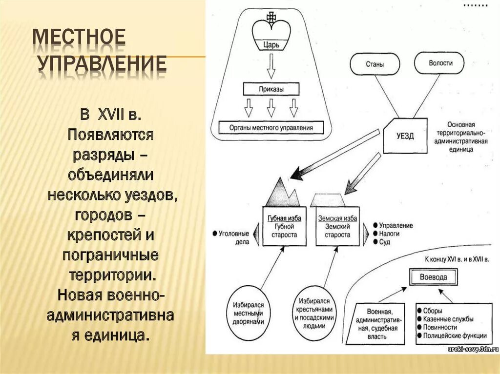 Государственное управление в россии в 17. Россия при первых Романовых местное управление схема. Первые Романовы местное управление. Местное управление в 17 веке в России при первых Романовых. Схема местного управления при первых Романовых.