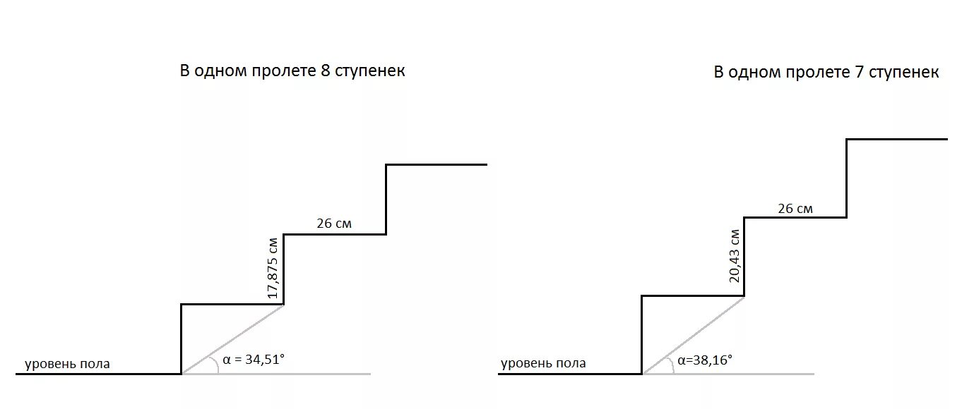 Высота ступеньки лестницы. Эргономика высота ступеней.