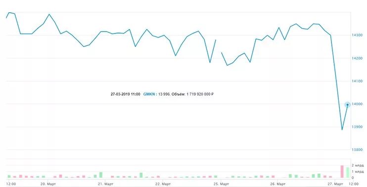 Капитализация норильский никель. Дизельное топливо норникель 2020 график. Акции гмк норникель. Касуд норникель. Акции норильский никель.