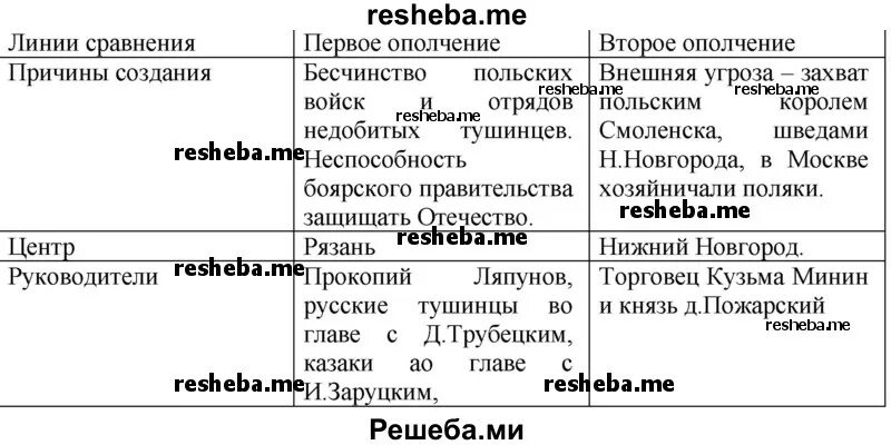 Народное ополчение 7 класс история россии таблица. Таблица по истории первое и второе ополчение. Таблица по истории 1 ополчение 2 ополчение. Линии сравнения первое ополчение второе ополчение причины создания. Таблица по истории первое ополчение второе ополчение.