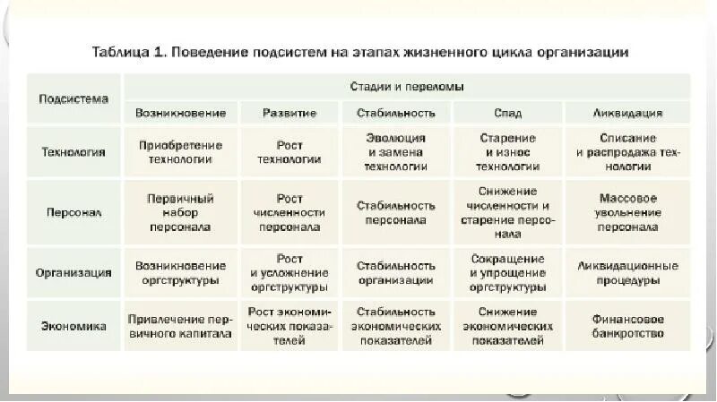 Этапы жизненного цикла организации таблица. Жизненный цикл организации таблица. Этапы развития организации таблица. Характеристика стадий жизненного цикла организации. Этапы организационной культуры