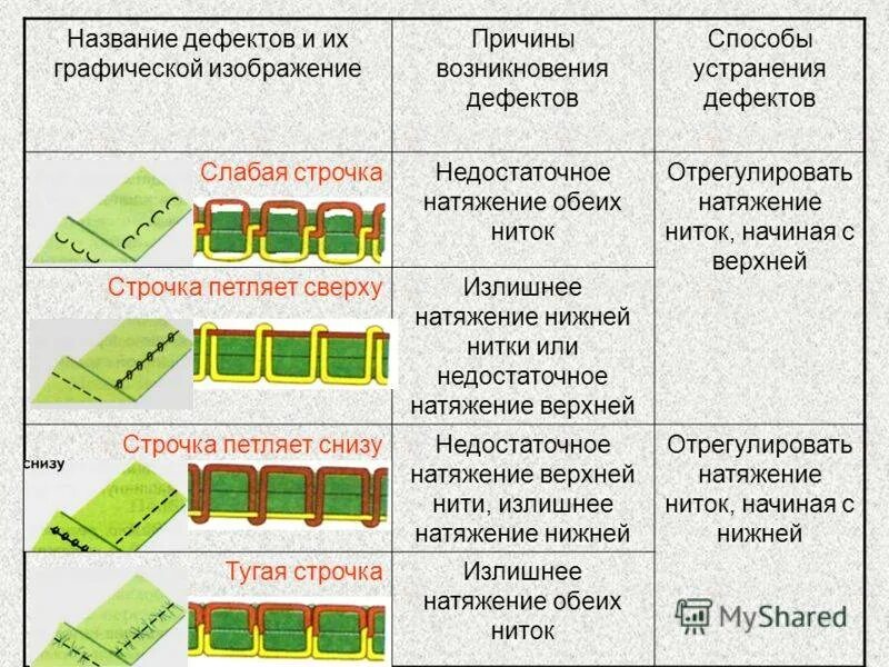 Строчка петляет снизу причина. Швейная машинка петляет снизу и сверху. Машинная строчка петляет снизу причины. Швейная машинка петляет снизу причина