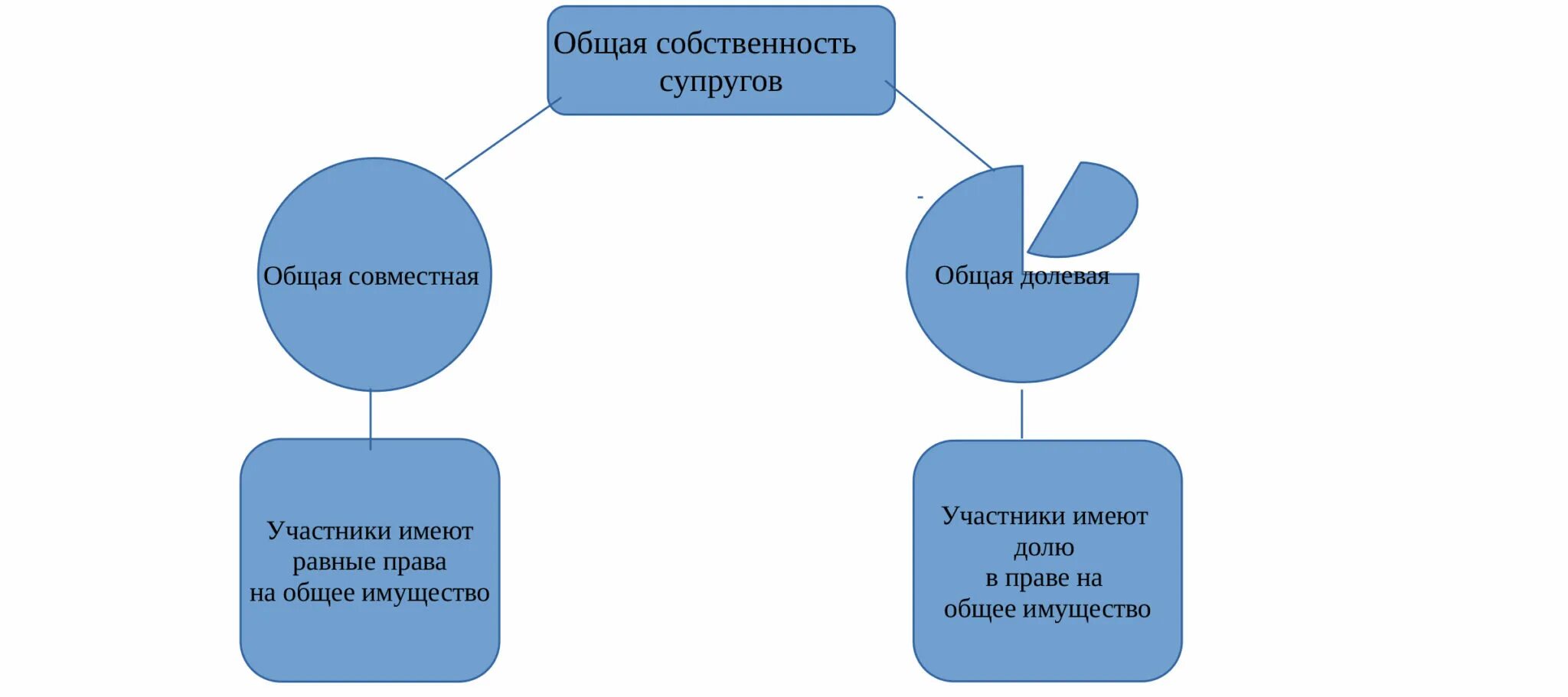 Общее имущество супругов после расторжения брака. Раздел имущества супругов схема. Схема раздел совместного имущества супругов. Как делится имущество при разводе. Схемы по разделу имущества супругов.