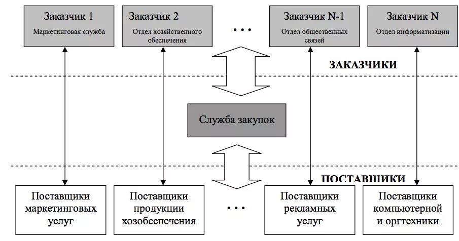 Маркетинговые закупки. Схема закупочной деятельности организации. Модели организации закупочной деятельности. Децентрализованная модель закупок. Централизованная модель закупок.