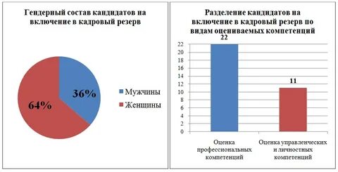 Состав кандидатов
