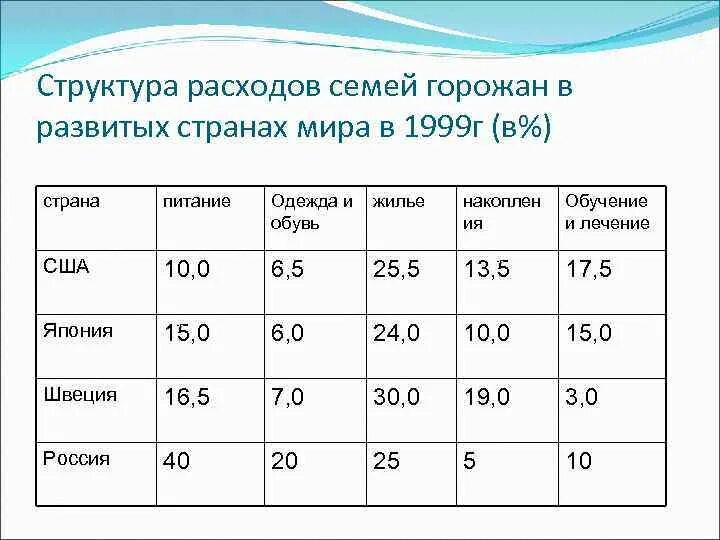 Структура расходов семейного бюджета. Структура расходов семей горожан в. анализ структуры расходов семьи. структура расходов в развитых странах. расходы семей в разных странах.