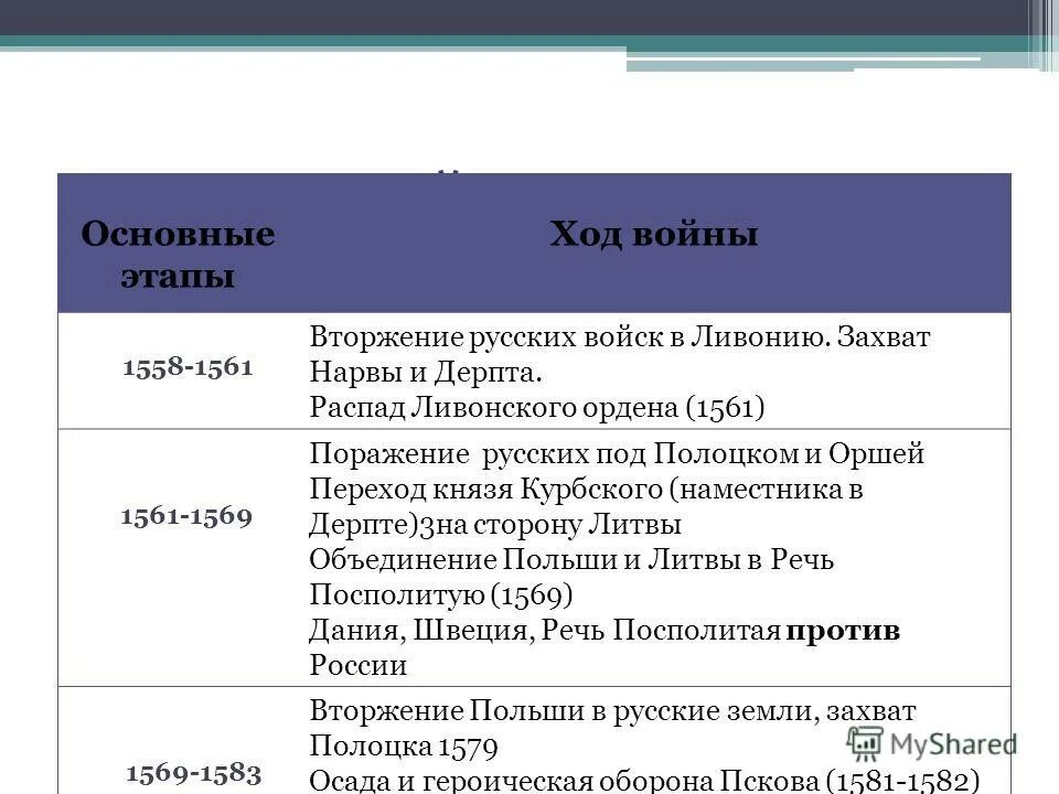 Направление внешней политики ивана iv. Основные события Ливонской войны. Основные события внешней политики Ивана 4. Внешняя политика Ивана Грозного таблица.