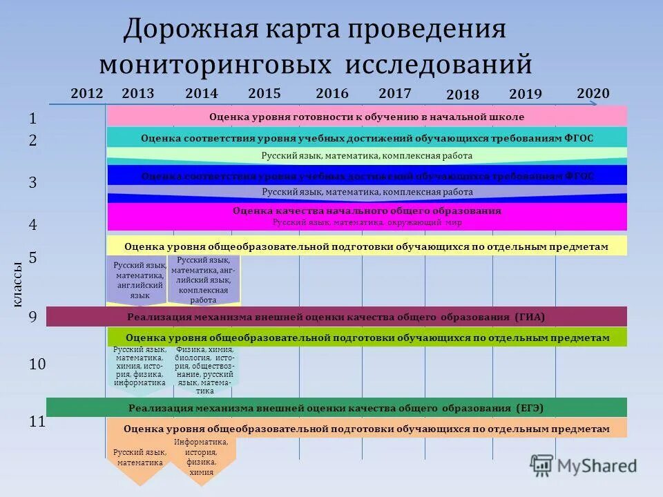 Региональная оценка качества общего образования