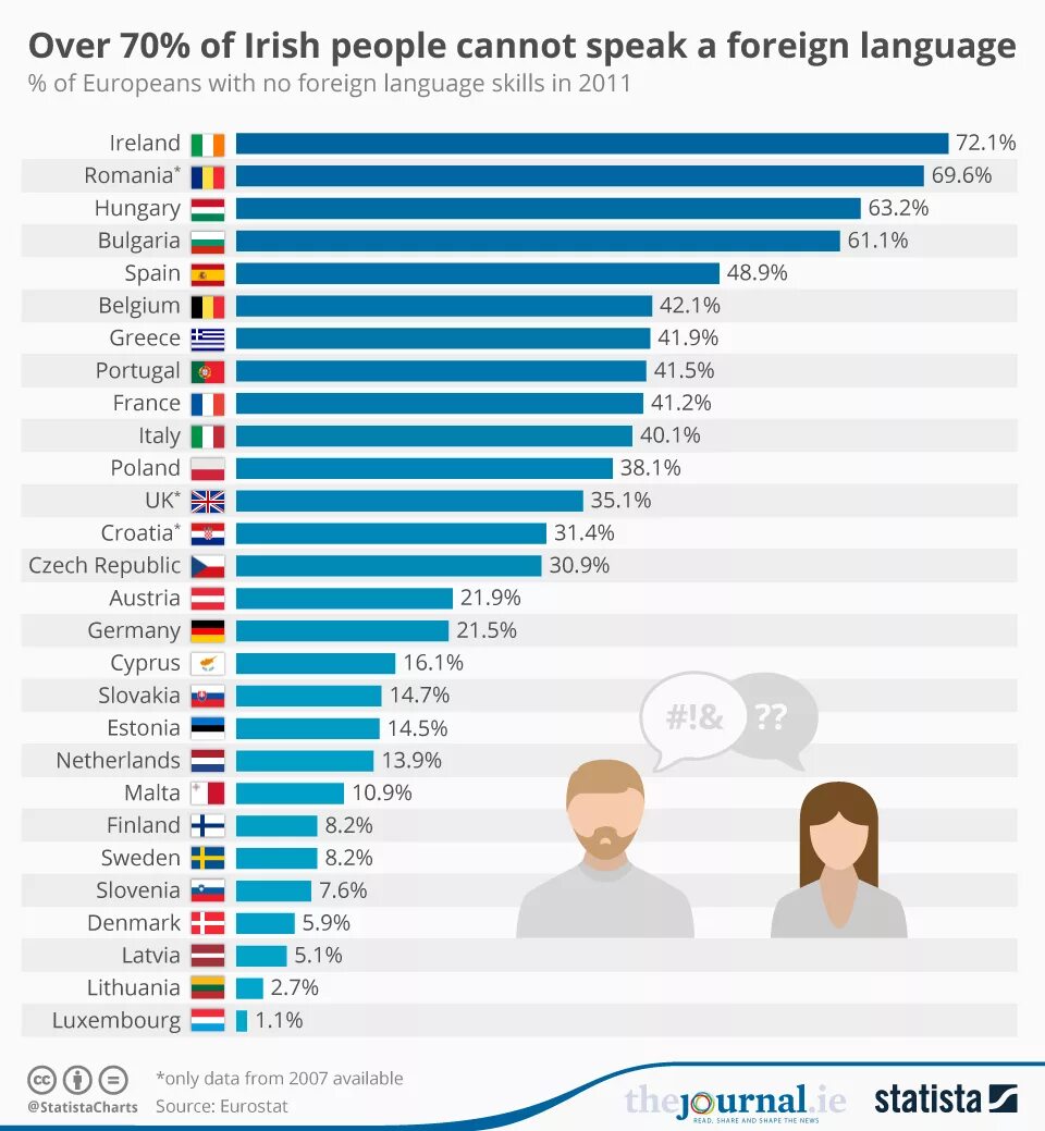 You speak any foreign language. People speaking foreign languages. how many people speak norwegian. difficulties in learning english statista. can&#039;t speak.