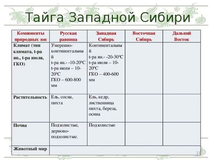 Природные зоны Западной Сибири таблица. Природные зоны Западно сибирской равнины таблица. Природные зоны Сибири таблица. Сибирь природные зоны описание. Тайга география 7 класс