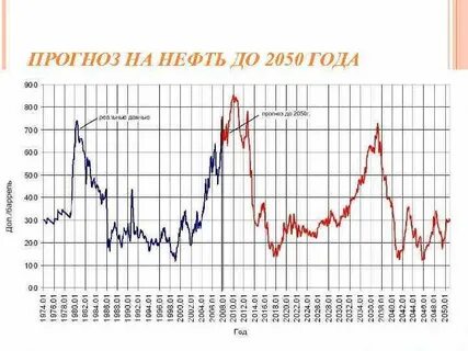 2050 год энергетика