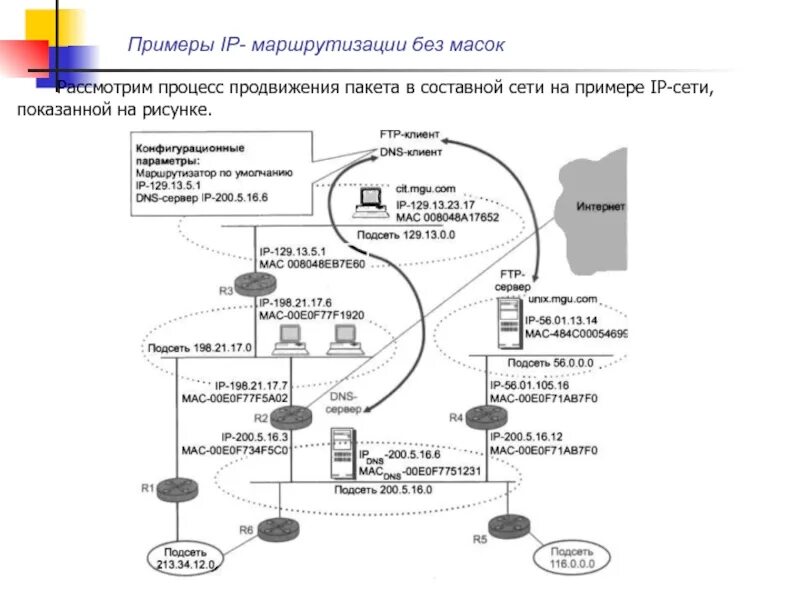 Программная маршрутизация. Маршрутизация пакетов. маршрутизация пакета пример. маршрутизация без масок.