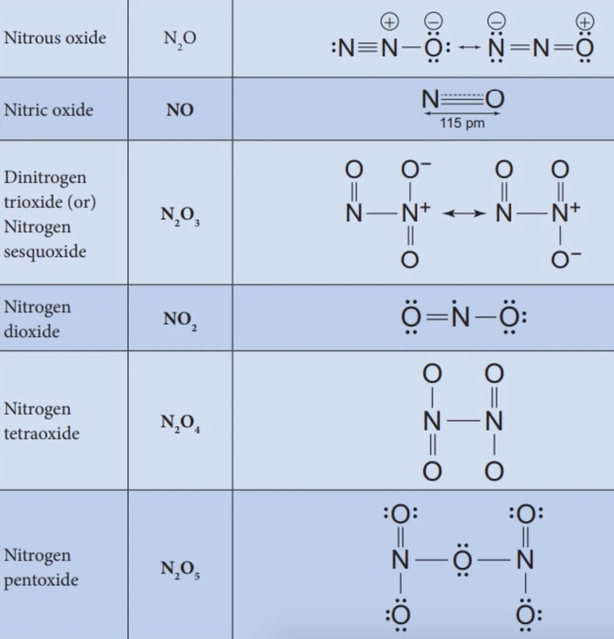 Nitrogen Oxide формула. Nitric Oxide формула. Структурные формулы оксидов азота. Nitrogen dioxide формула. Назовите оксиды k2o