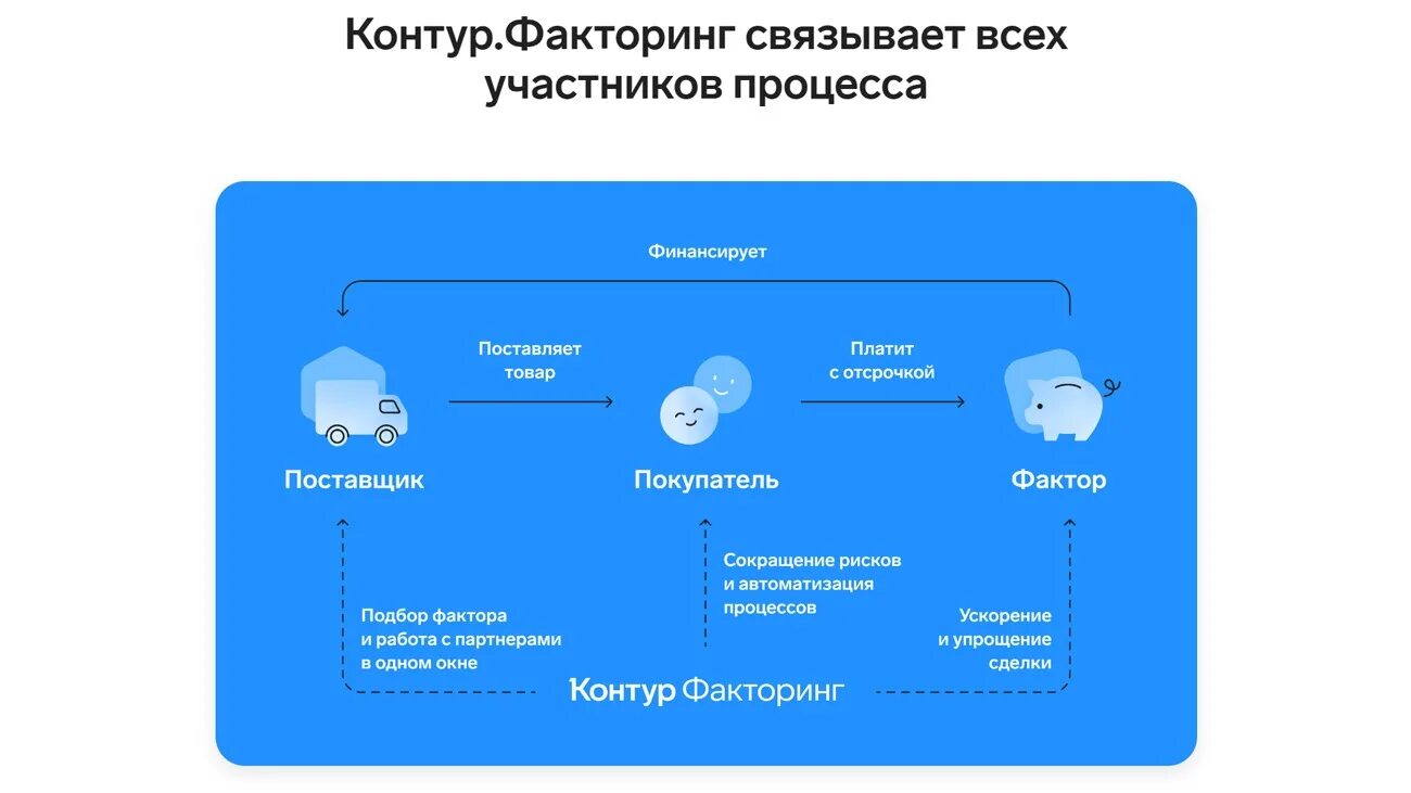 Факторинг москва. Схема факторинга. Схема факторинга рисунок. Схема работы факторинга. Контур факторинг.