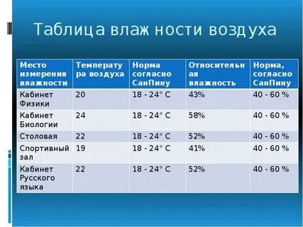 нормальная влажность таблица, влияние влажности воздуха на жизнедеятельность человека, таблица норм влажности воздуха, норма влажности воздуха для человека