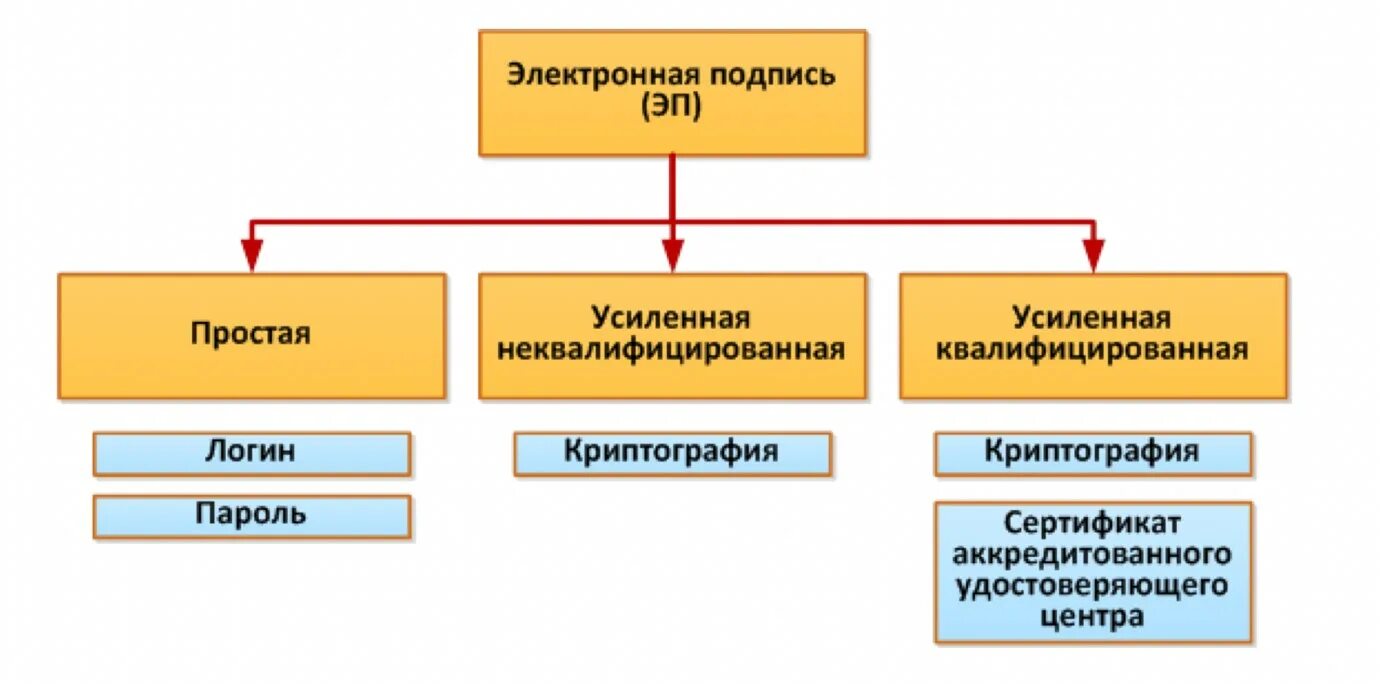 Простая и усиленная