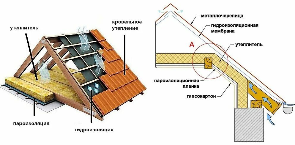 Пирог кровли с холодным чердаком. Конструкция кровли холодного чердака. Холодный чердак устройство. Холодный чердак гидроизоляция. Металлочерепица утеплитель