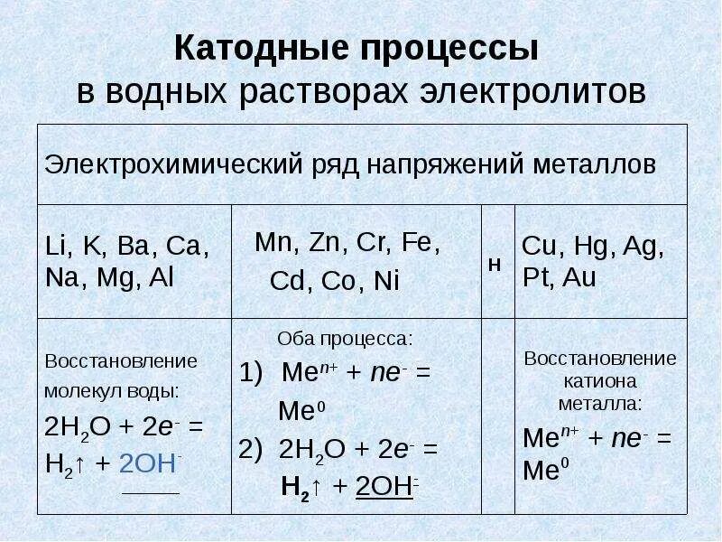 Электролиз солей таблица на катоде и аноде. Электролиз растворов схема на аноде и катоде. Электролиз растворов анодные процессы. Катодные и анодные процессы. Назовите продукты электролиза раствора