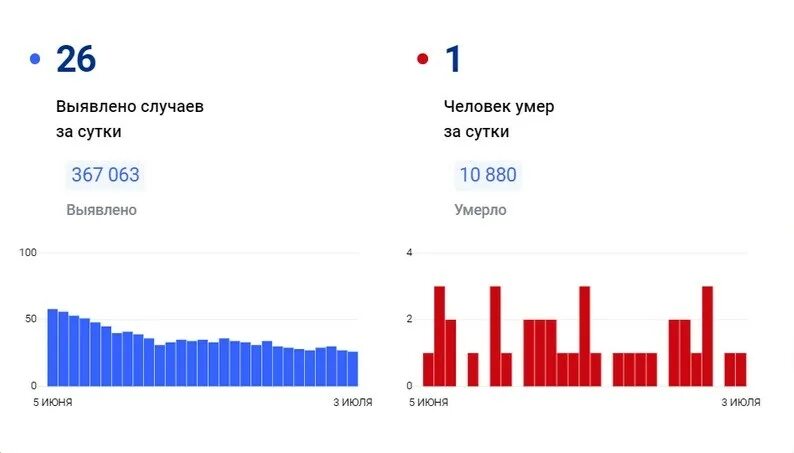 Сколько человек умер от коронавируса в мире. Коронавирус в Красноярске. Коронавирус в Красноярском крае шкала. Коронавирус в Красноярском. Стопкоронавирус.РФ оперативные данные.