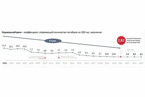 Число дорожно транспортных происшествий 0.68