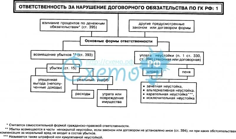 Ответственность в случае нарушения обязательств. Виды ответственности за нарушение обязательств. Схема виды ответственности за нарушение обязательств. Формы ответственности за неисполнение обязательств. Ответственность за нарушение договорных обязательств.