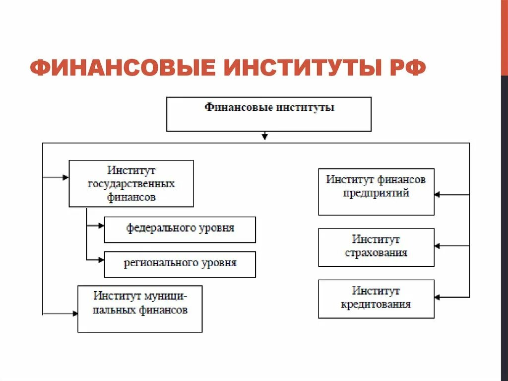 Институты финансов россии. Финансовая система РФ структура институтов. Система финансовых институтов в РФ. Финансовые правовые субинституты.