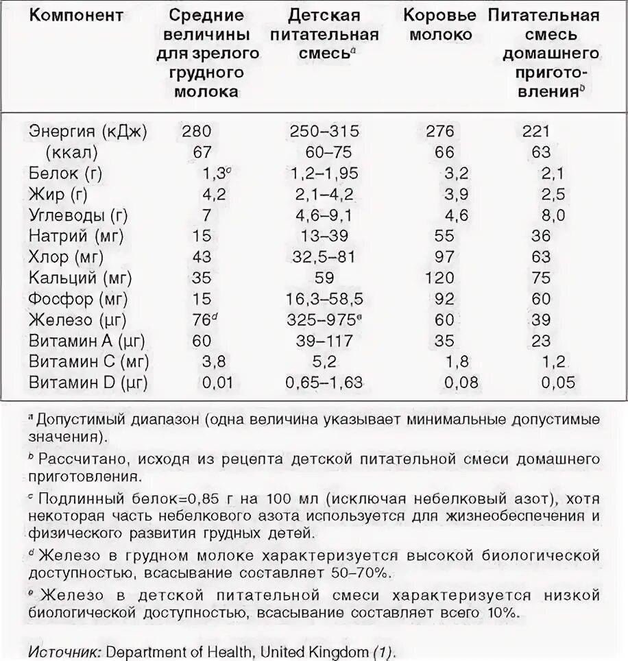 Белковый состав грудного молока. Через какое время съеденное мамой попадает в грудное молоко. Плотность грудного молока. Как быстро еда попадает в грудное молоко мамы.