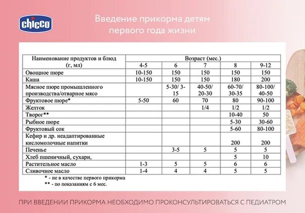 Растительное масло в прикорм. Схема ввода прикорма Союз педиатров. Таблица введения прикорма воз. Схема введения прикорма детям первого года жизни. Прикорм Союз педиатров схема.