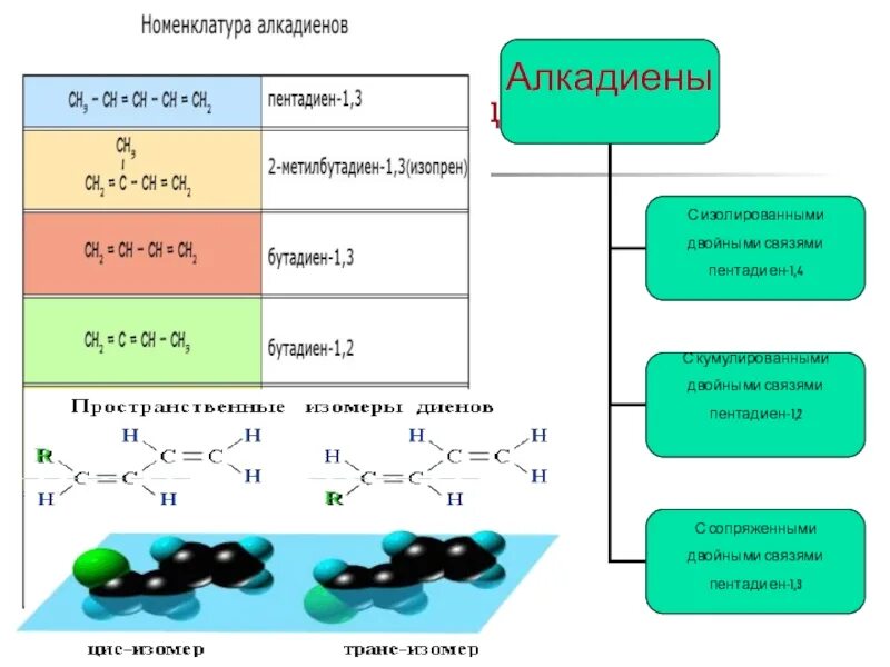 Номенклатура алкадиенов кратко. Номенклатура углеводородов алкадиенов. Алкадиены Гомологический ряд 10 класс. Непредельные углеводороды алкадиены . Гомологический ряд алкадиенов. Бутадиен 1 3 вступает в реакцию