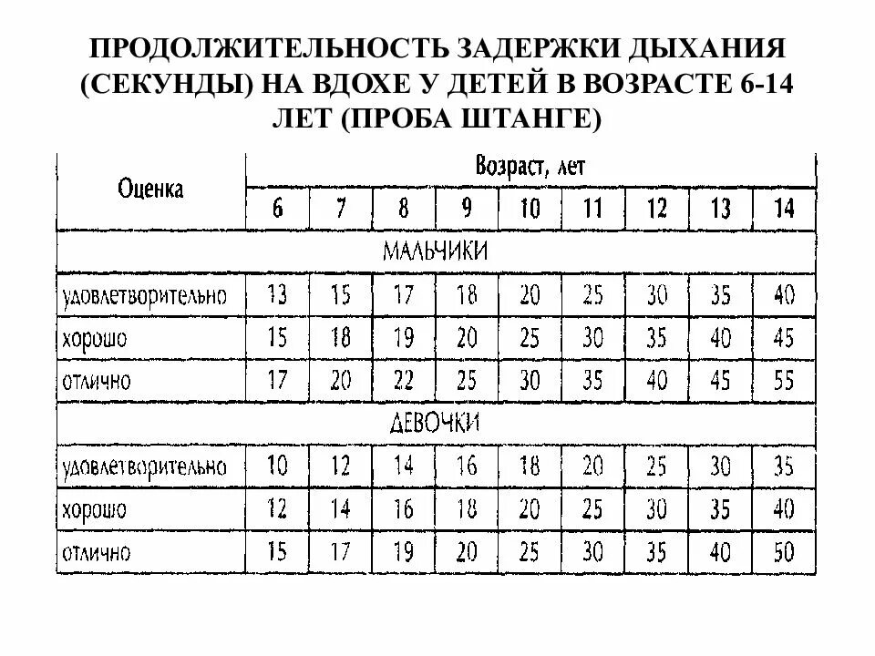 Продолжительность задержки дыхания. Норма задеркитдыхания. Задержка дыхания нормативы. Норма задержки дыхания на вдохе. Насколько задерживается