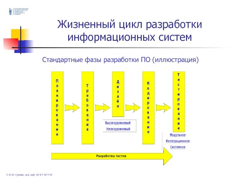 Жизненный цикл разработки информационной системы. Жизненный цикл разработки. жизненный цикл разработки по. жизненный цикл разработки разработки по.
