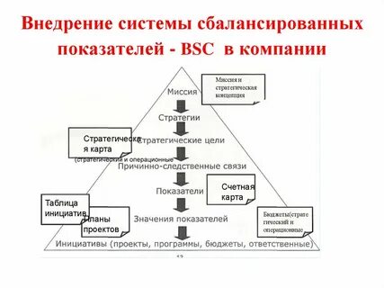 Сбалансированные показатели