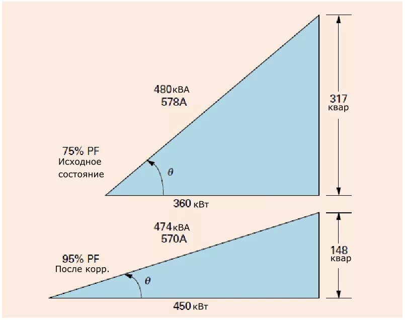 Треугольник мощностей. Реактивная мощность треугольник мощностей. Треугольник мощностей Электротехника. Треугольник мощностей с компенсацией.