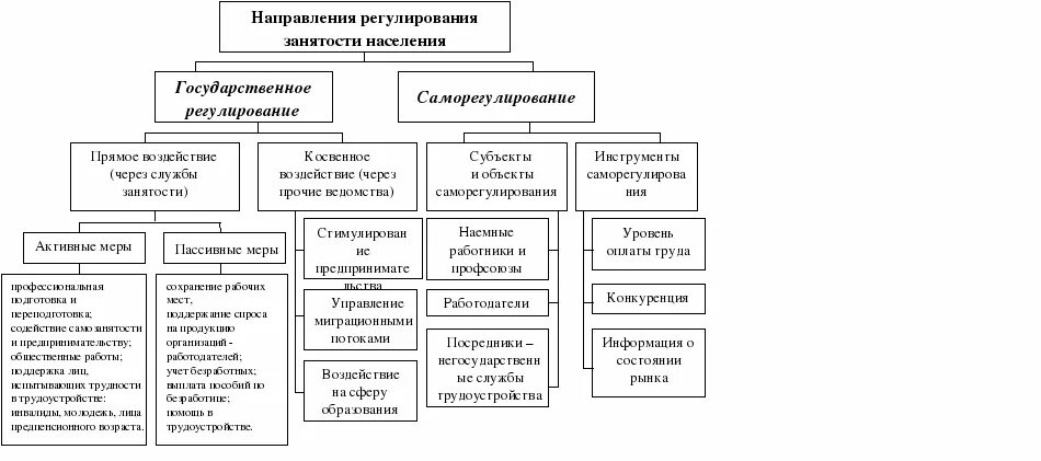 Правовое регулирование занятости и трудоустройства схема. Правовое регулирование занятости и трудоустройства таблица. Структура органов занятости населения схема. Направления гос регулирования занятости населения. Государственное регулирование занятости населения это