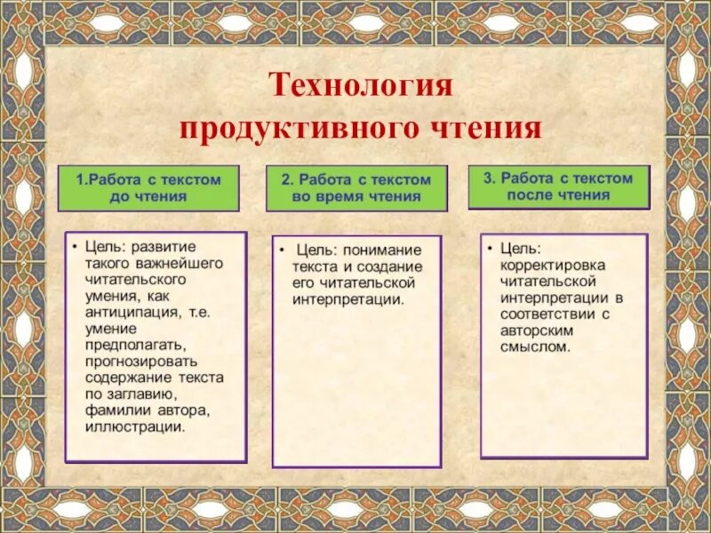 Урок продуктивного чтения. Технология продуктивного чтения. Приемы технологии продуктивного чтения. Приёмы продуктивного чтения в начальной школе. Этапы технологии продуктивного чтения.