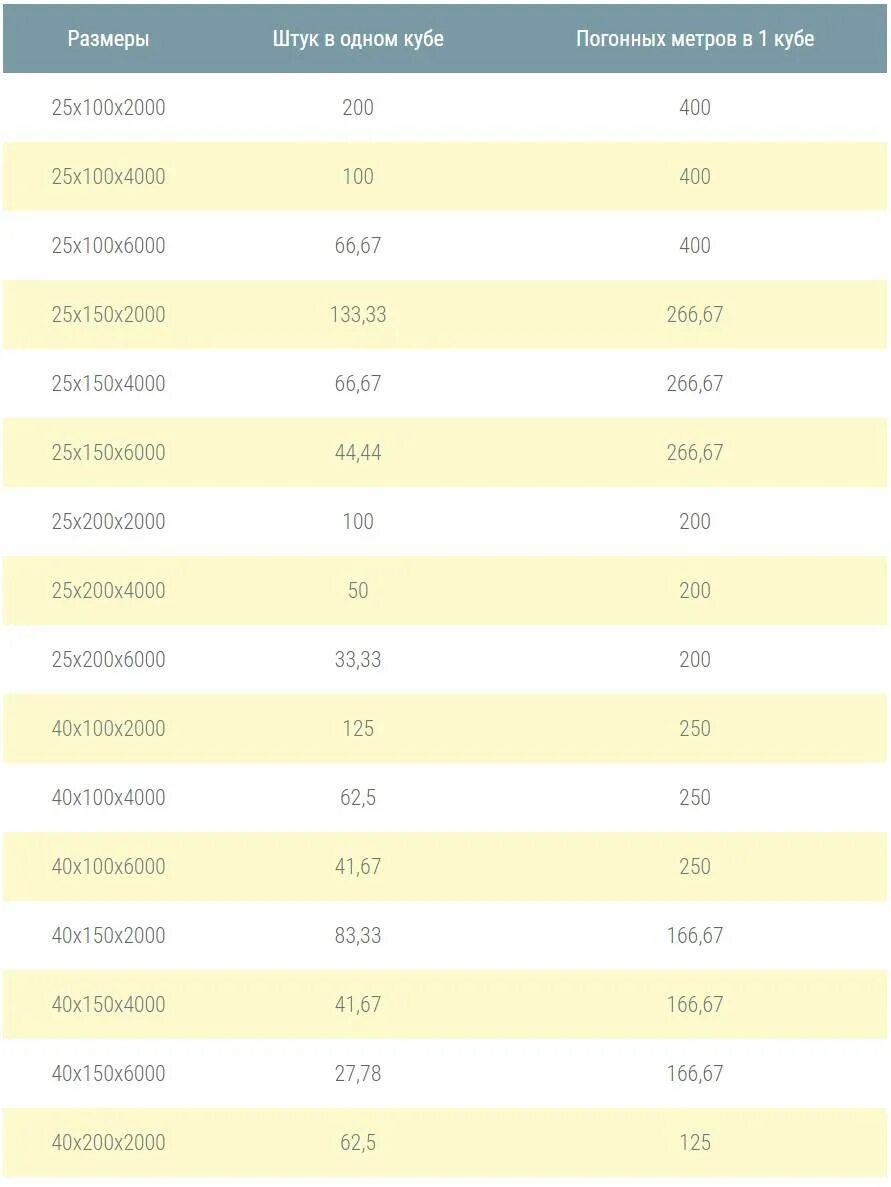 Сколько досок в 1 Кубе 40х150х4000 обрезная. Таблица досок в 1 Кубе 6 метровых. Таблица доски в 1 Кубе 6 метров. 40 200 6000 Сколько в Кубе штук. Сколько в кубе 200х200х6000