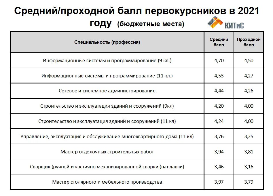 Проходные баллы в вузы 2021. Проходной балл на бюджет 2021. Средние и проходные баллы. Проходной балл в медицинский университет. Средний балл в медицинский колледж после 9